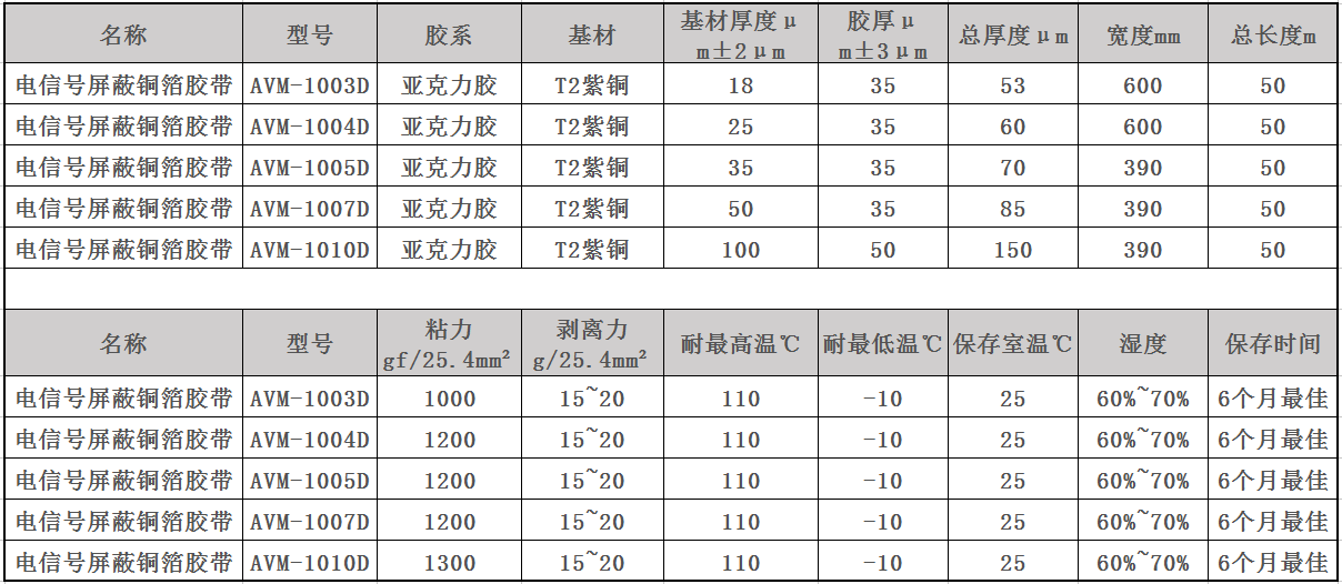 電信號屏蔽銅箔膠帶參數(shù)表