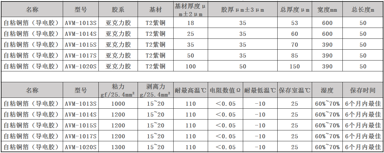 自粘銅箔（導電膠）參數及規格